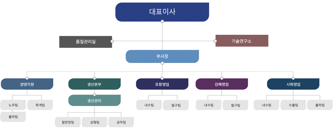 인텔철강조직도